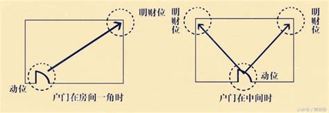 找財位 app|【2024最新】家裡財位怎麼看？居家風水大解密